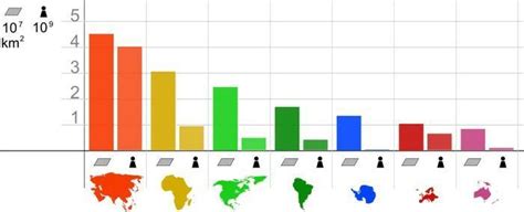 Draw a graph depicting the continents according to their population in ...