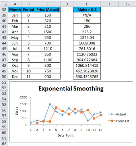 Image result for Rumus Exponential Smoothing