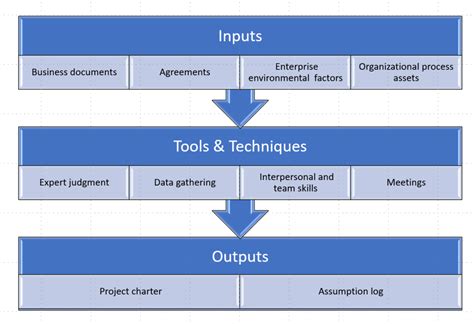 Develop Project Charter 的图像结果