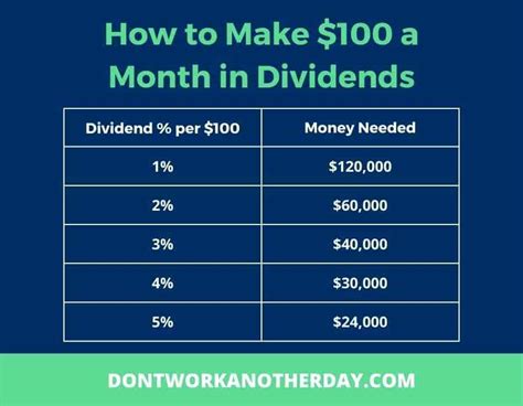 https://www.dontworkanotherday.com/wp-content/uploads/2022/09/Make-100-Monthly-Dividend-Income.jpg?utm_source=chatgpt.com