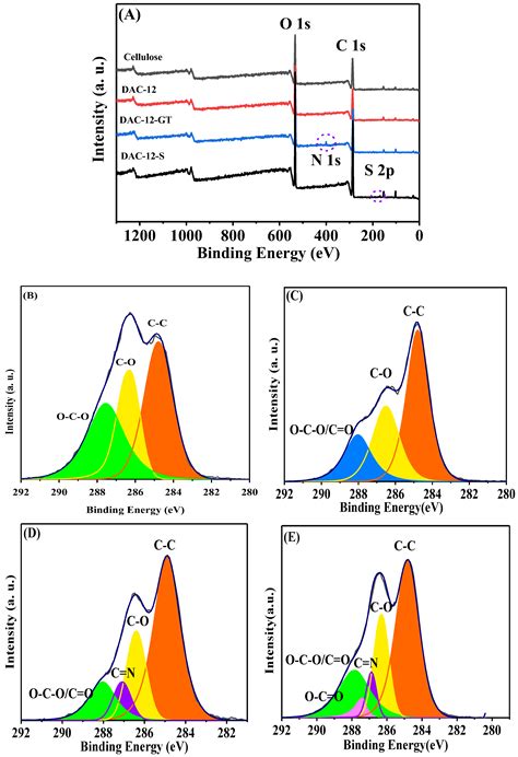 Highly Efficient Cationic/Anionic Cellulose Membranes for Removal of Cr ...