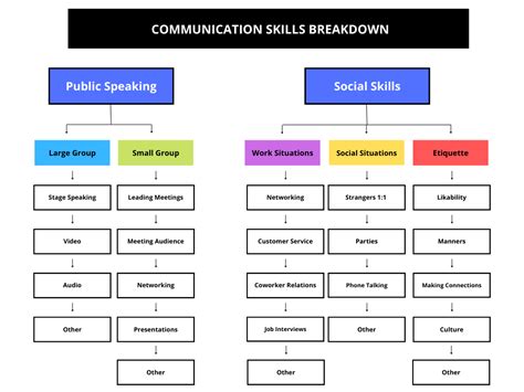 Flow Chart of Communication Skill 的图像结果