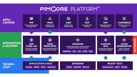 Image result for Pimcore PHP API