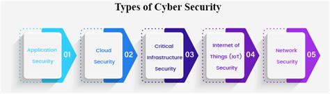 Image result for Types of Computer Security