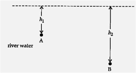 The diagram below shows the position of two divers A and B in river ...