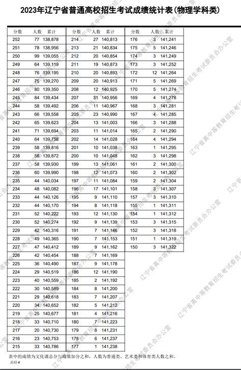 2023辽宁高考一分一段表（物理类+历史类）_大学生必备网