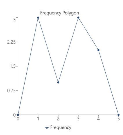 How to Plot a Frequency Polygon 的图像结果