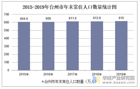 2015-2019年台州市常住人口数量、户籍人口数量及人口结构分析_华经情报网_华经产业研究院