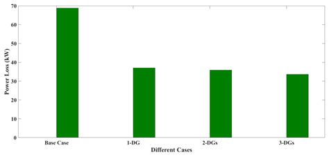 Optimal Allocation of Renewable Distributed Generators and Electric ...