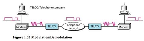 Image result for Dial Up Is How Modems Work