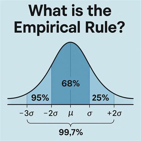 Empirical Rule Calculator | Free 68-95-99.7 Calculator