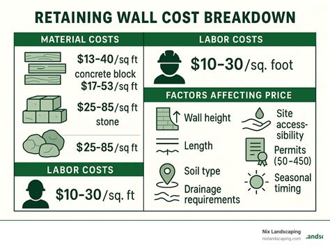 Cost of retaining wall installation? 2025 Top 5 Shocking Facts