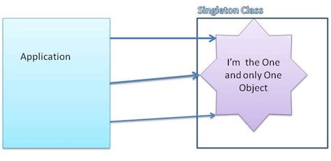 Image result for Singeltone Design Pattern