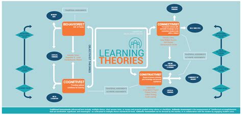 Image result for Learning Style Theories