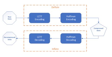 Image result for Lossless compression Data Formats