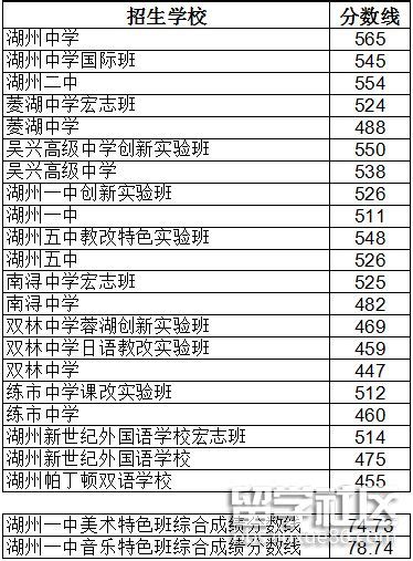 2020浙江湖州中考分数线预测通知
