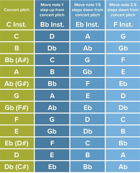 Image result for Transpose Key Chart