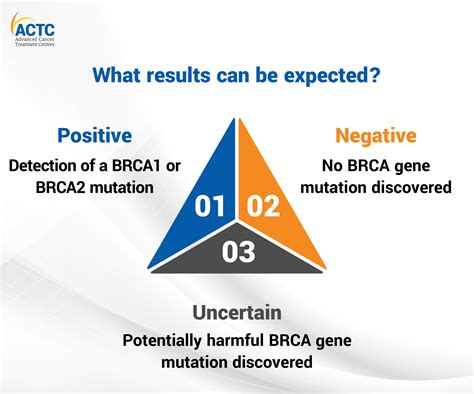 Image result for BRCA1 Testing