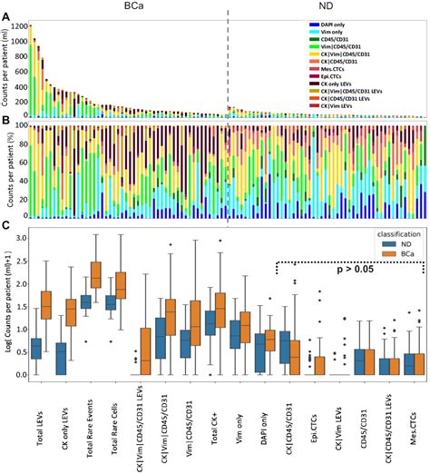 Characterization of Cellular and Acellular Analytes from Pre-Cystectomy ...