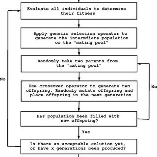 Image result for Simple Example of Genetic Algorithm