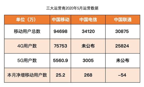 中国移动5G最新规划：今年5G套餐用户突破1亿 | 附PPT-CSDN博客