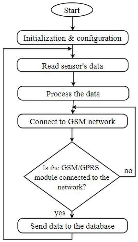 Speed Management Strategy: Designing an IoT-Based Electric Vehicle ...