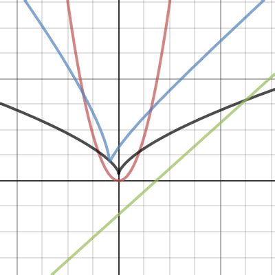 Image result for Math Modelling Parabolas