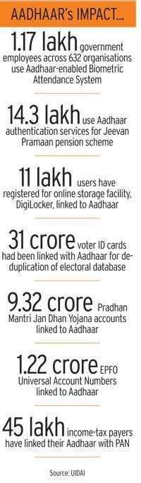 Will Aadhaar make desired impact on ground? - BusinessToday