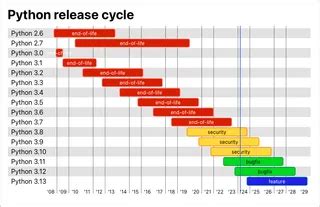 Image result for Python Pic Diagram Life Cycle