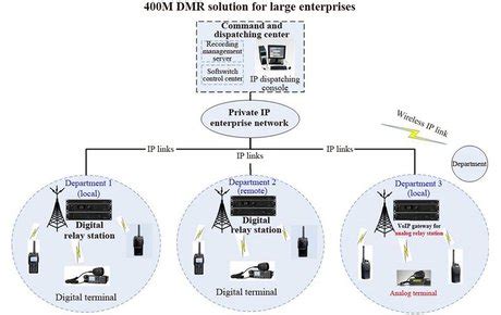 Image result for Program Hytera DMR D6N Software