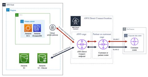 Image result for AWS Direct Connect Virtual Interface