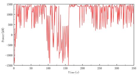 A New Energy Management Strategy Supported by Reinforcement Learning: A ...