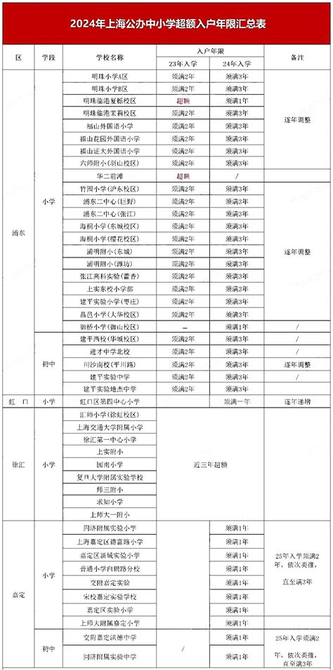 学位预警!2024上海已有47所中小学发布学位超额预警，附升学时间轴参考!-国际学校网