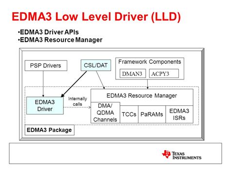 Image result for OS Application Low Level Drivers Layers Linux