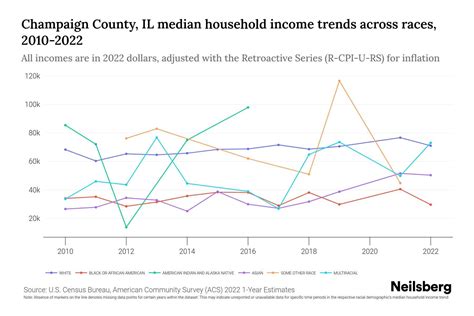Champaign County, IL Median Household Income By Race - 2025 Update ...