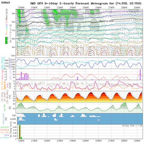 Meteogram