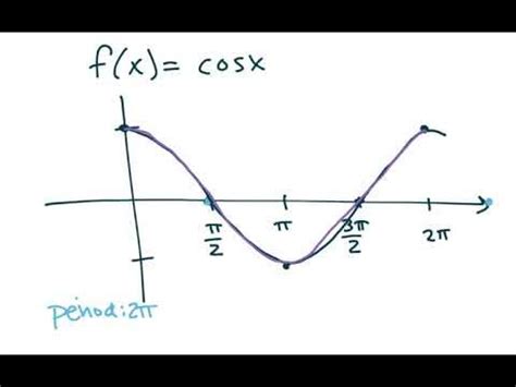 Image result for Cosx Graph Degrees