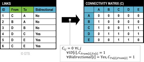 Image result for Connectivity Matrix