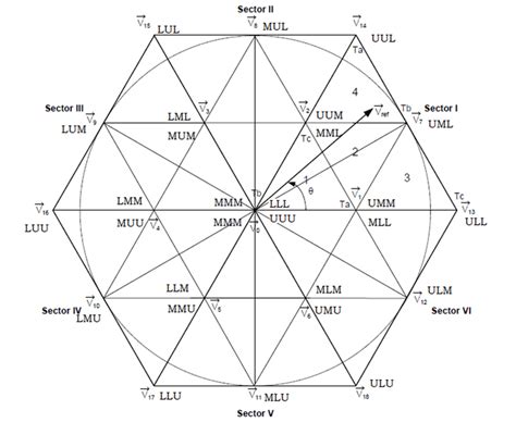 Image result for Space Vector Modulation Dwell Time Formula