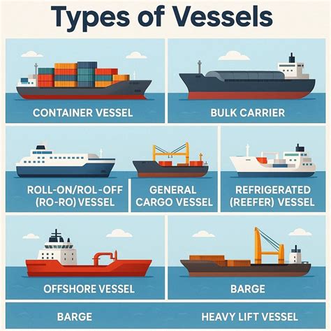 Types of Vessels in International Trade | Mahbub Alam posted on the topic | LinkedIn