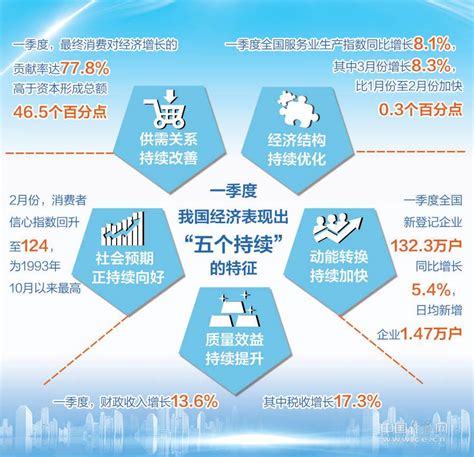 一季度经济运行表现出“五个持续”特征 呈现稳中向好、好中有新态势-宁夏新闻网