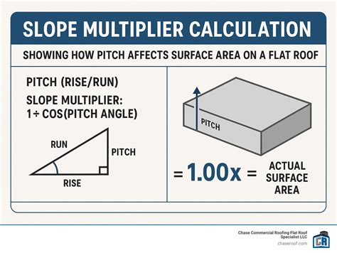 Don't Guess, Calculate! Mastering the Flat Roof Calculator - Chase ...