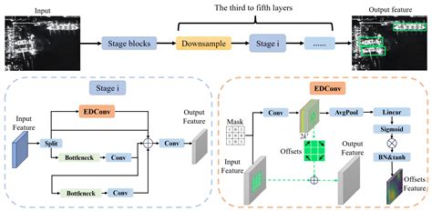 Oriented SAR Ship Detection Based on Edge Deformable Convolution and ...