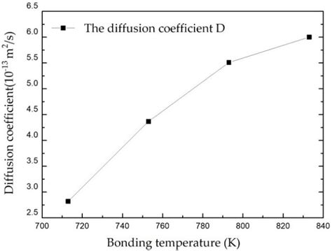 Image result for Time Temperature Diffusion Graph