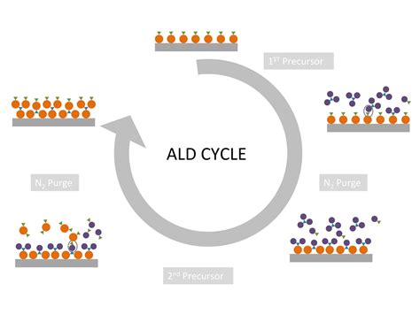 What is the Atomic Layer Deposition technique? - Techy Assistant