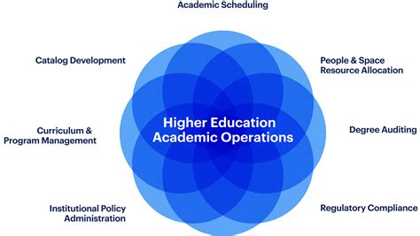 Image result for Coursedog Program