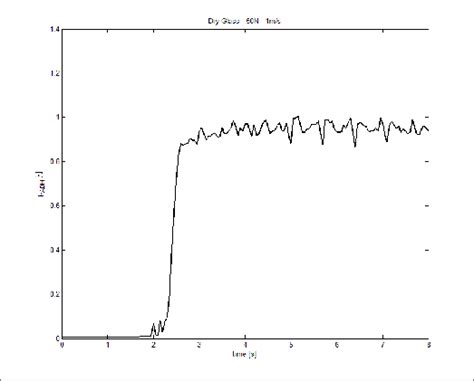 Constant Speed Test 的图像结果