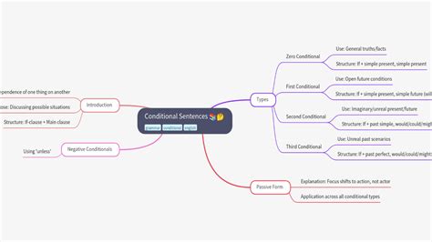 Image result for Conditional Statements in Python Mind Map