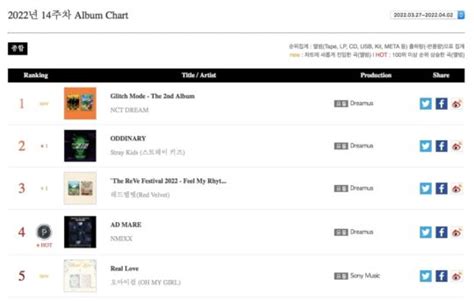 NCT DREAM Achieves Double Crowns On Each Gaon Month-to-month And Weekly ...