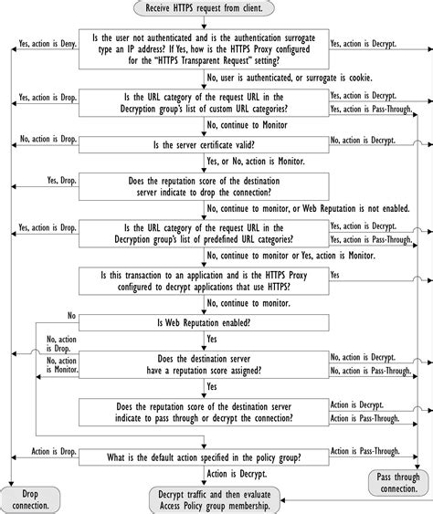 Image result for HTTPS Security